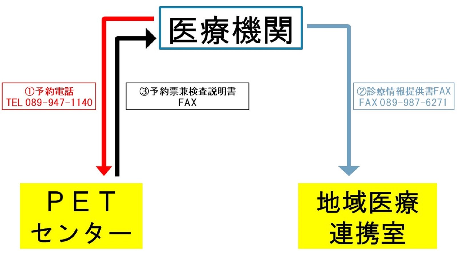 PETセンターへの紹介について｜愛媛県立中央病院